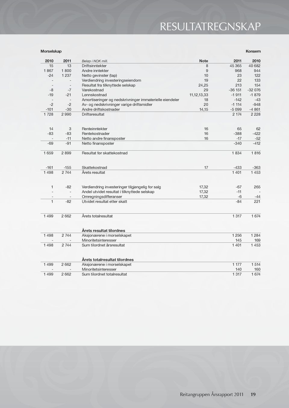 tilknyttede selskap 24,25 213 154-8 -7 Varekostnad 29-36 151-32 076-19 -21 Lønnskostnad 11,12,13,33-1 911-1 879 - - Amortiseringer og nedskrivninger immaterielle eiendeler 18-142 -43-2 -2 Av- og