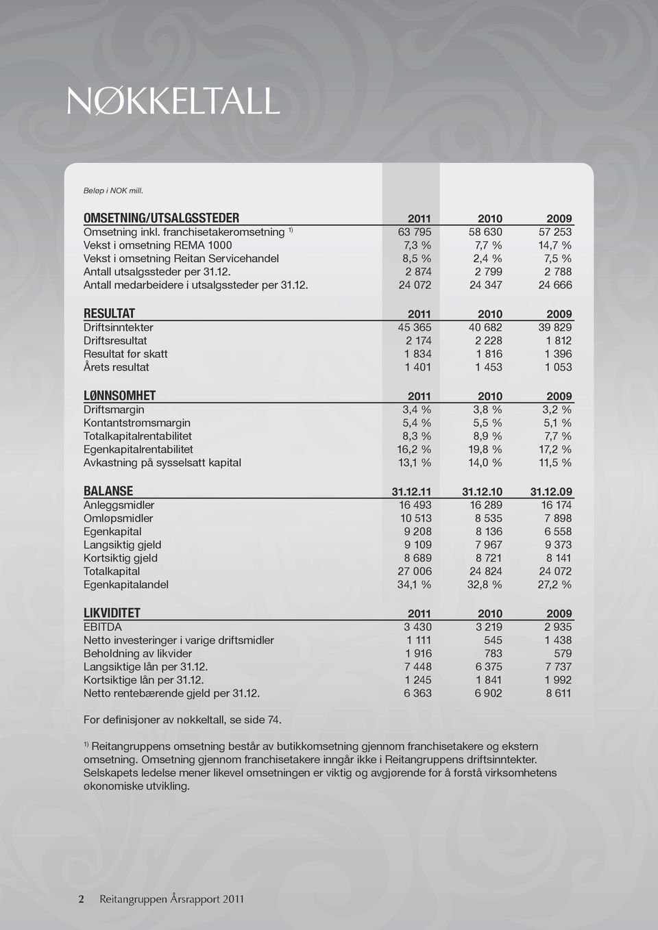 2 874 2 799 2 788 Antall medarbeidere i utsalgssteder per 31.12.