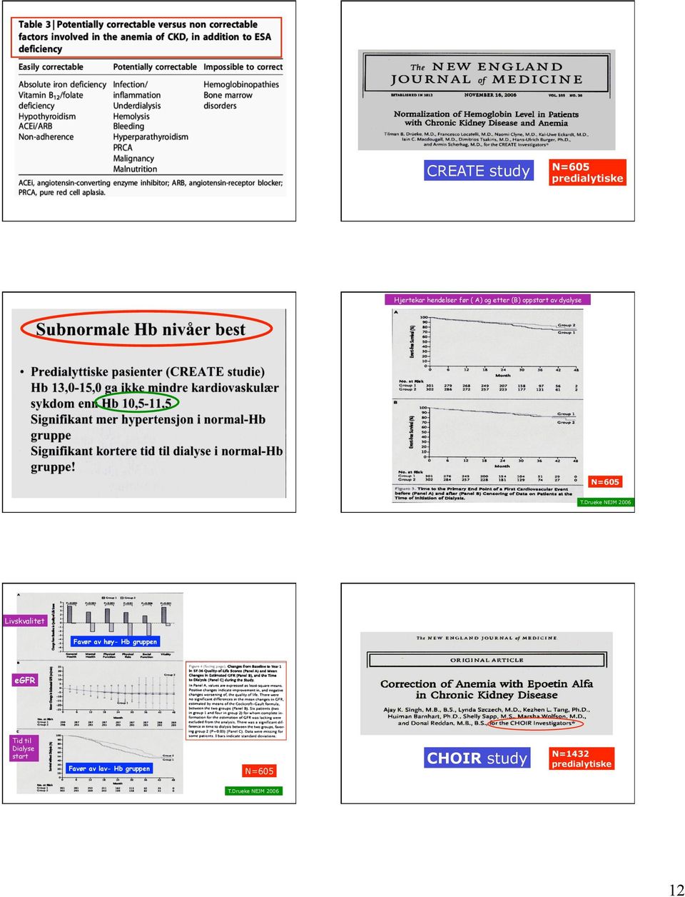 Drueke NEJM 2006 Livskvalitet Favør av høy- Hb gruppen egfr Tid til