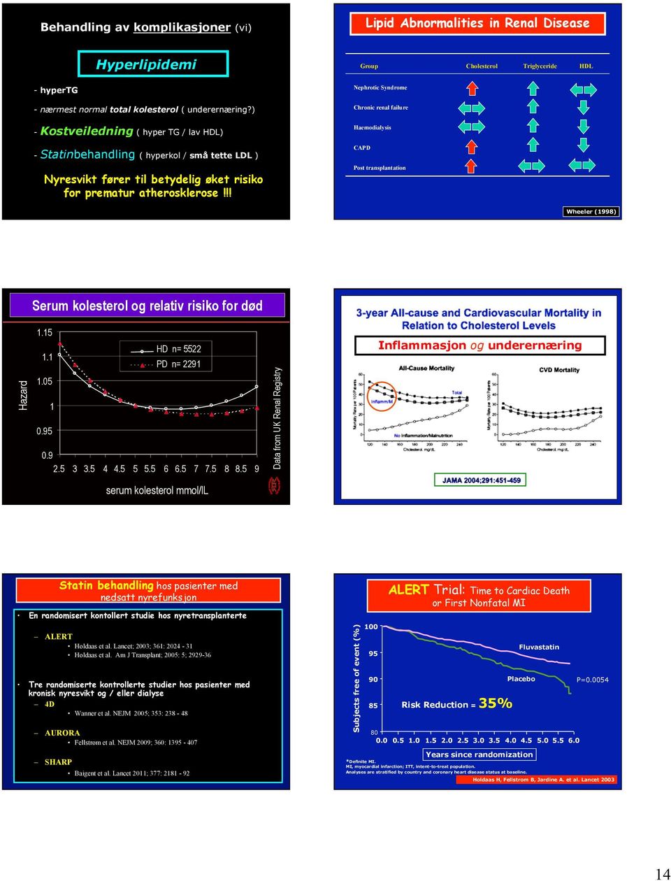 !! Group Cholesterol Triglyceride HDL Nephrotic Syndrome Chronic renal failure Haemodialysis CAPD Post transplantation Wheeler (1998) Serum kolesterol og relativ risiko for død Hazard 1.