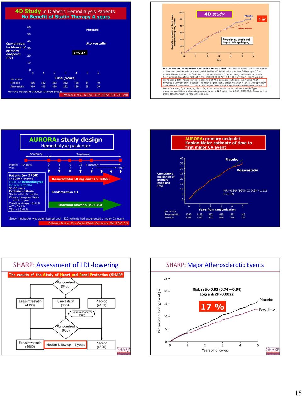 at risk: Time (years) Placebo 636 532 383 252 136 51 19 Atorvastatin 619 515 378 252 136 58 29 4D=Die Deutsche Diabetes Dialyse Studie Wanner C et al.