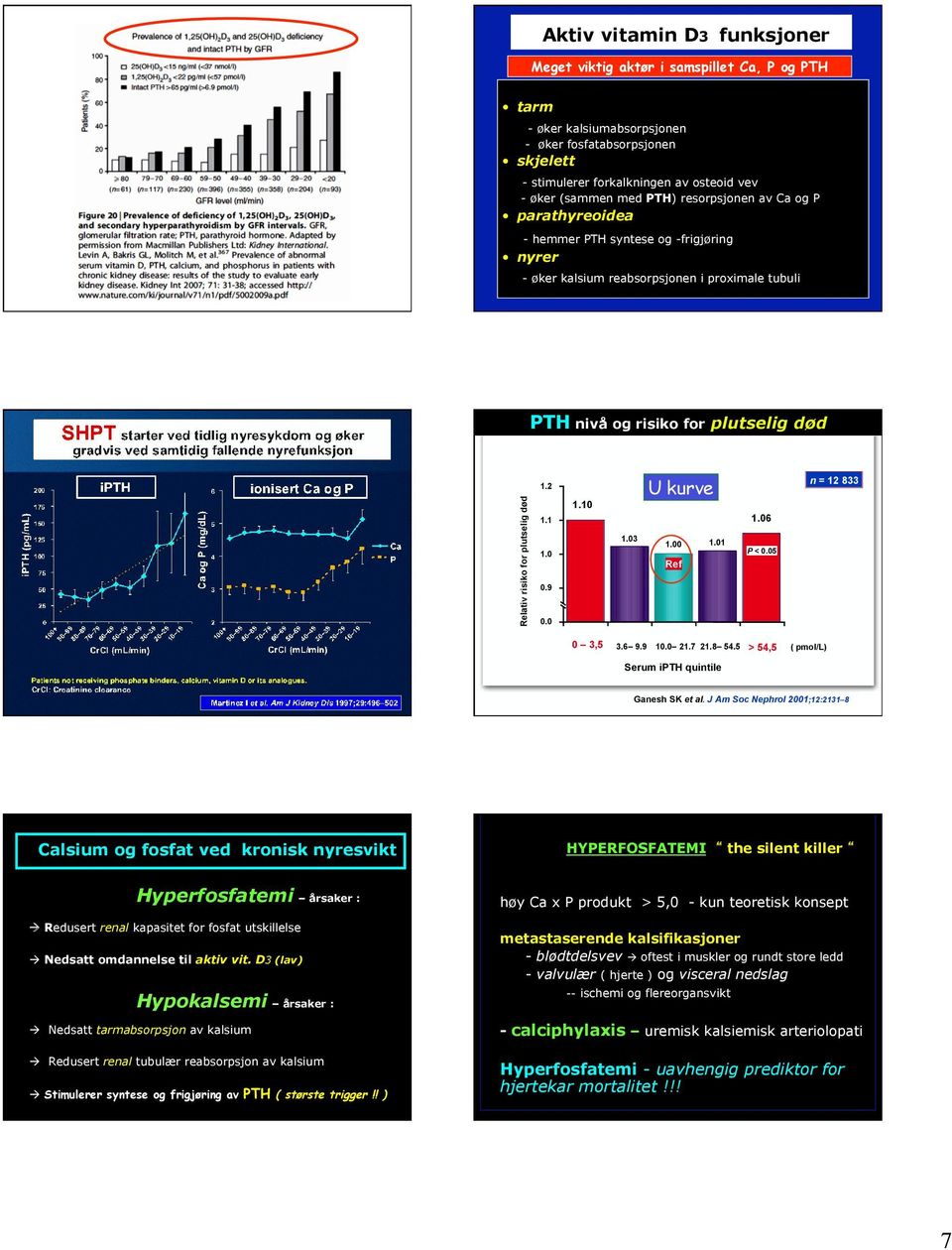 plutselig død 1.2 1.1 1.0 0.9 0.0 1.10 1.03 U kurve 1.00 1.01 Ref 1.06 P < 0.05 n = 12 833 0 3,5 3.6 9.9 10.0 21.7 21.8 54.5 > 54,5 ( pmol/l) Serum ipth quintile Ganesh SK et al.