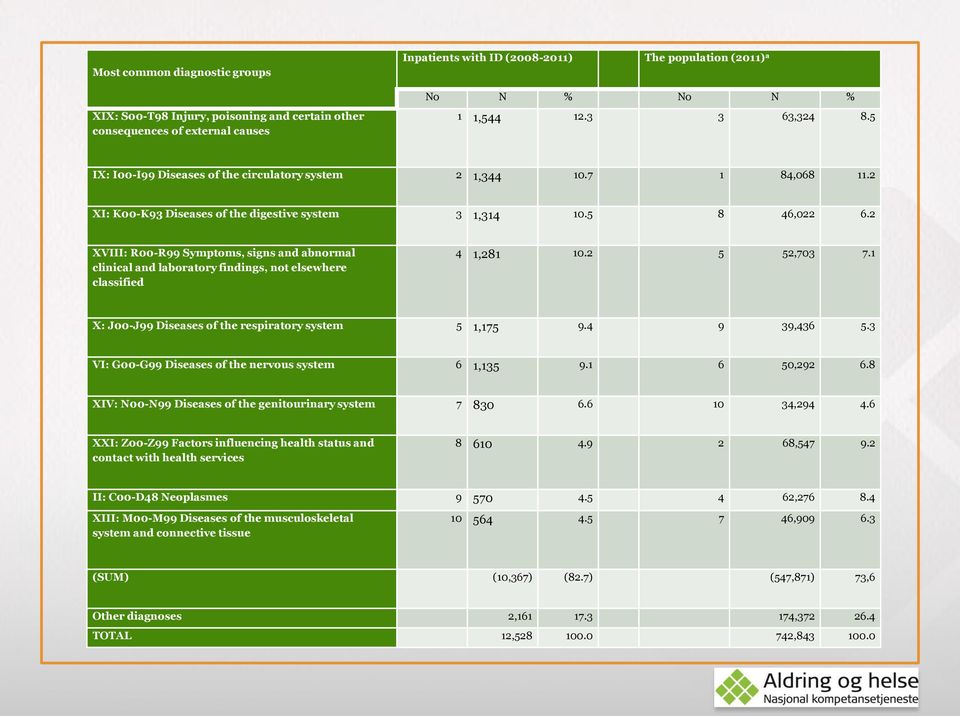 2 XVIII: R00-R99 Symptoms, signs and abnormal clinical and laboratory findings, not elsewhere classified 4 1,281 10.2 5 52,703 7.1 X: J00-J99 Diseases of the respiratory system 5 1,175 9.4 9 39,436 5.