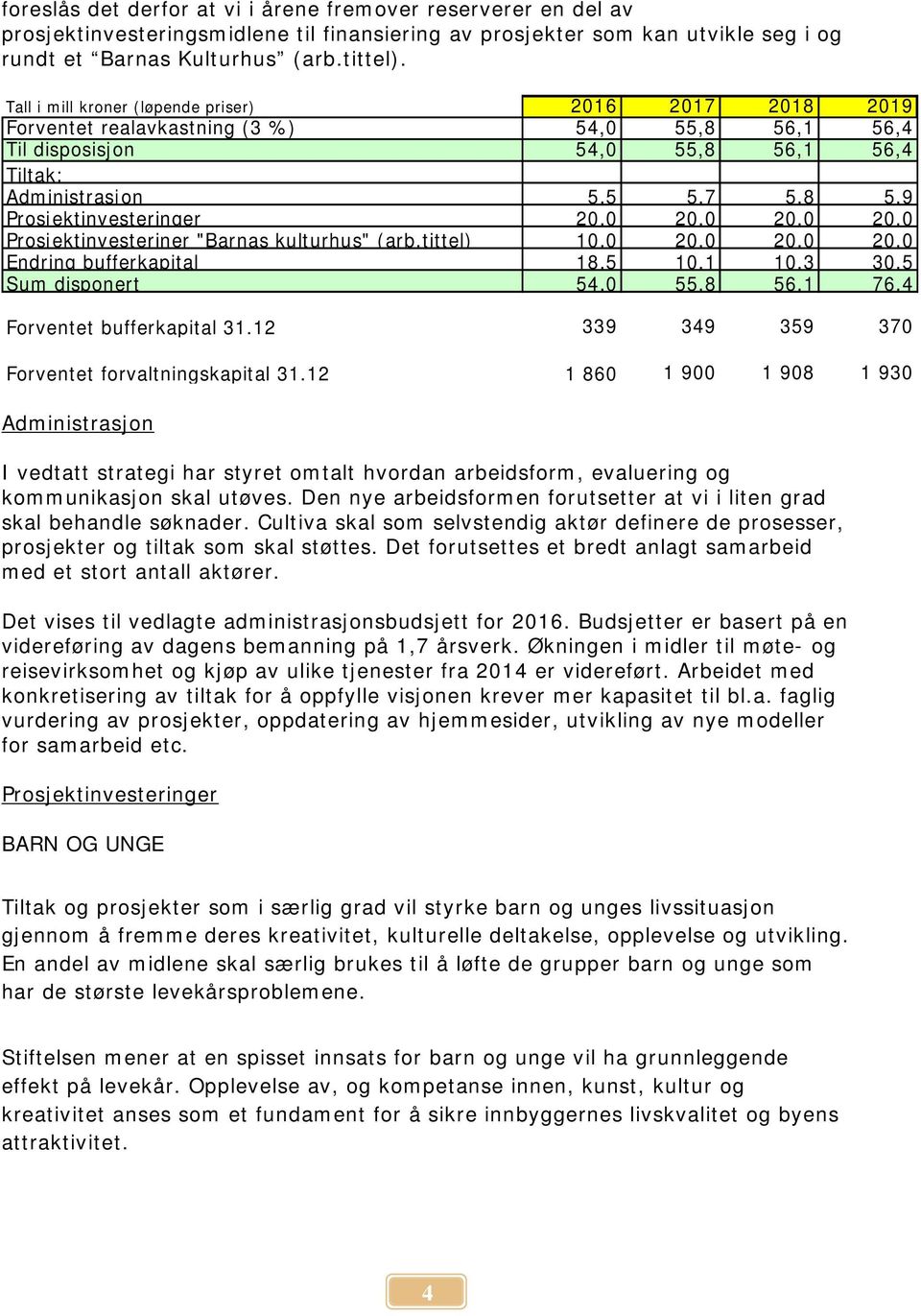 Prosjektinvesteringer 20,0 20,0 20,0 20,0 Prosjektinvesteriner "Barnas kulturhus" (arb.