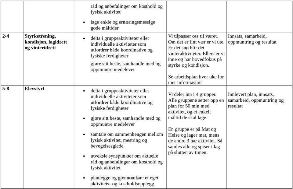 Se arbeidsplan hver uke for mer informasjon Vi deler inn i 4 grupper. Alle gruppene setter opp en plan for 50 min med aktivitet, og et enkelt måltid de skal lage.