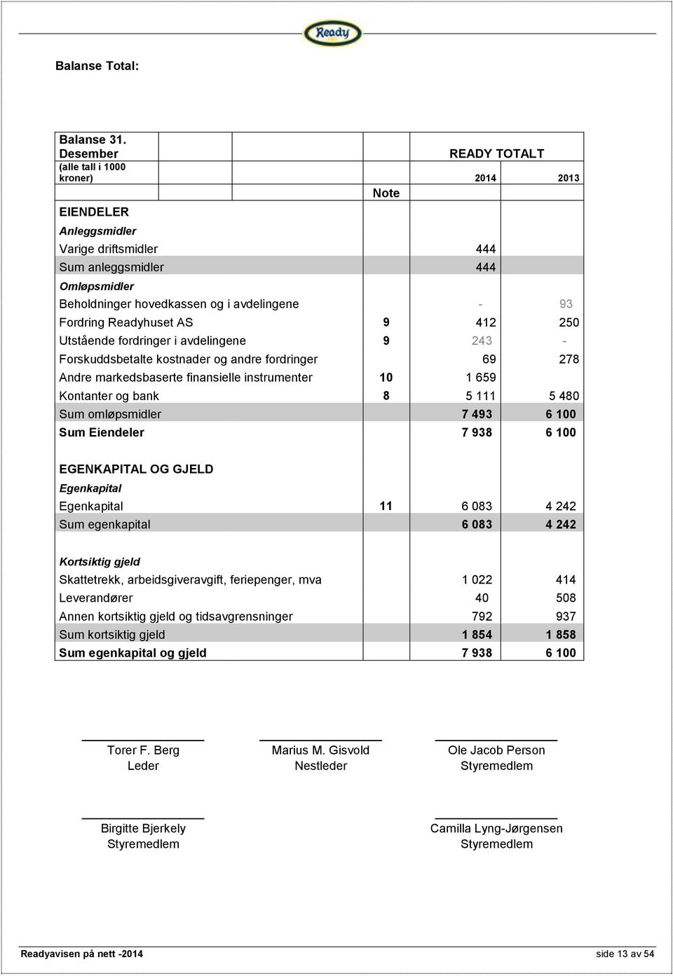 Fordring Readyhuset AS 9 412 250 Utstående fordringer i avdelingene 9 243 - Forskuddsbetalte kostnader og andre fordringer 69 278 Andre markedsbaserte finansielle instrumenter 10 1 659 Kontanter og