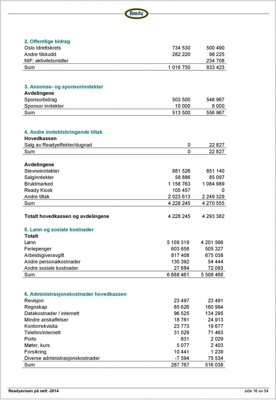 Andre inntektsbringende tiltak Hovedkassen Salg av Readyeffekter/dugnad 0 22 827 Sum 0 22 827 Avdelingene Stevneinntekter 881 526 851 140 Salginntekter 58 886 85 097 Bruktmarked 1 158 763 1 084 989