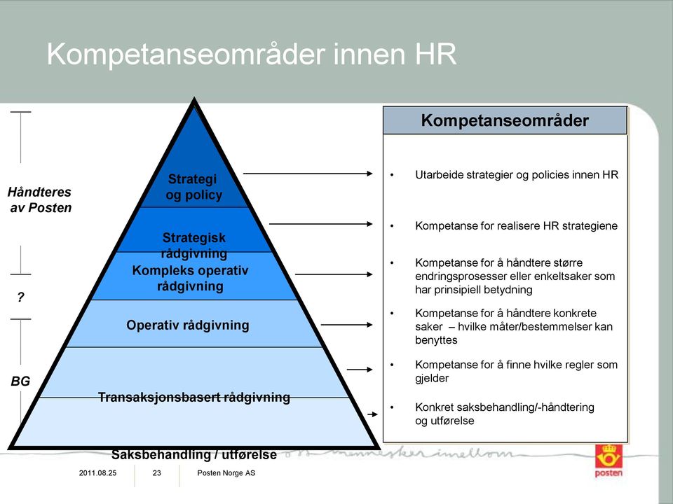 policies innen HR Kompetanse for realisere HR strategiene Kompetanse for å håndtere større endringsprosesser eller enkeltsaker som har prinsipiell