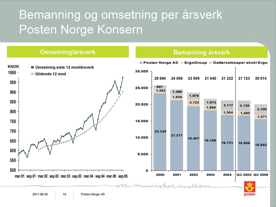 362 Bemanning årsverk Posten Norge AS ErgoGroup Datterselskaper ekskl Ergo 25 684 24 506 23 509 21 640 21 222 21 123 20 014 1.459 1.836 1.979 2.123 1.