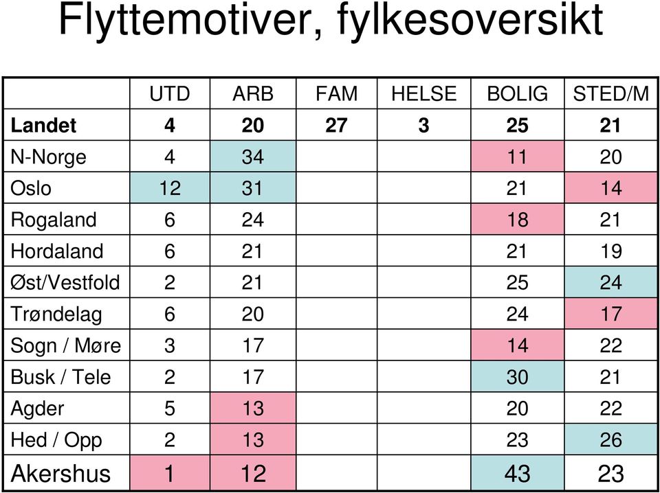 Rogaland 18 Hordaland 19 Øst/Vestfold 5 Trøndelag