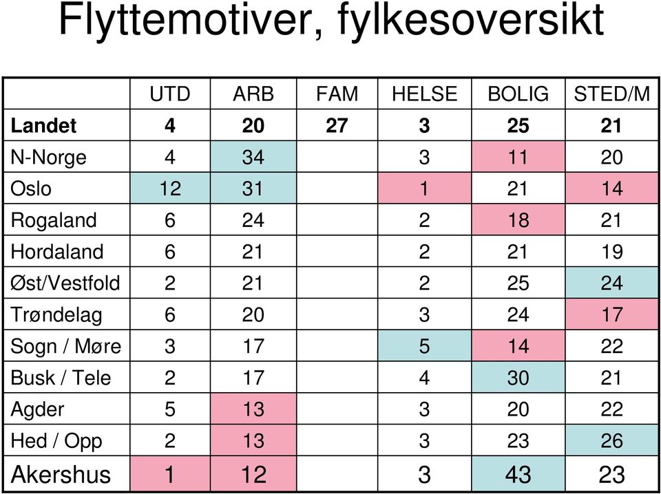 5 Øst/Vestfold 19 Hordaland 18 Rogaland 1 1 1 Oslo