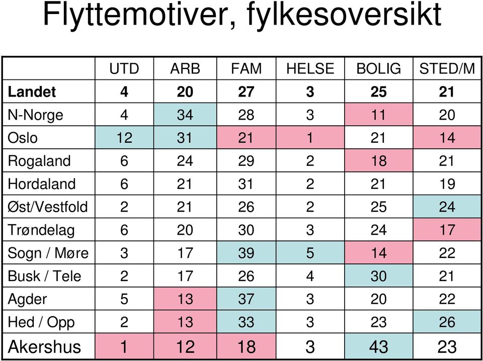 Trøndelag 5 Øst/Vestfold 19 1 Hordaland 18 9 Rogaland