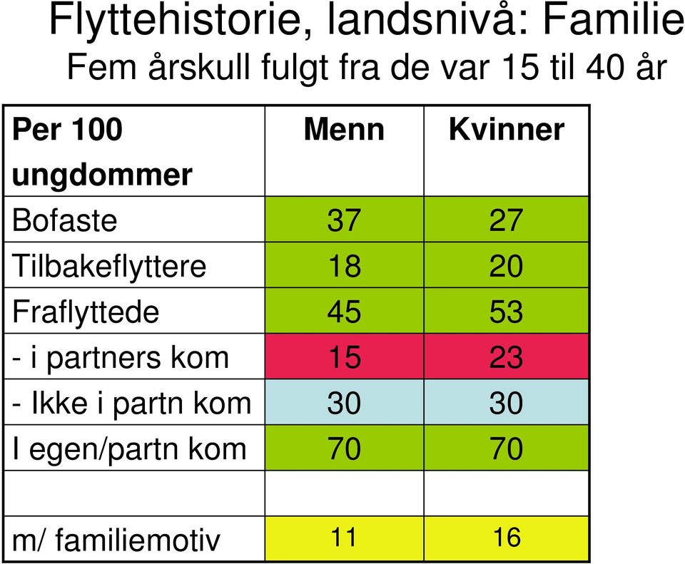 Fraflyttede - i partners kom - Ikke i partn kom I