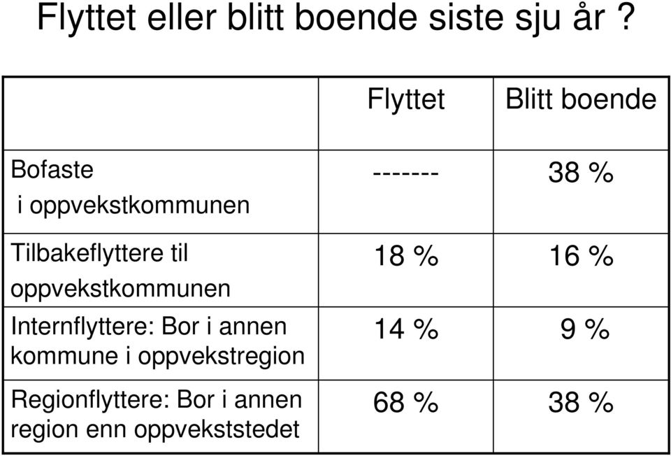 til oppvekstkommunen Internflyttere: Bor i annen kommune i