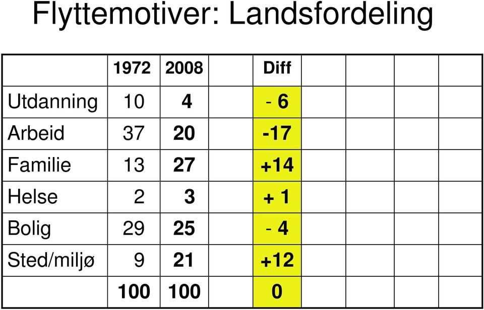 Arbeid 7 - Familie 7 + Helse +