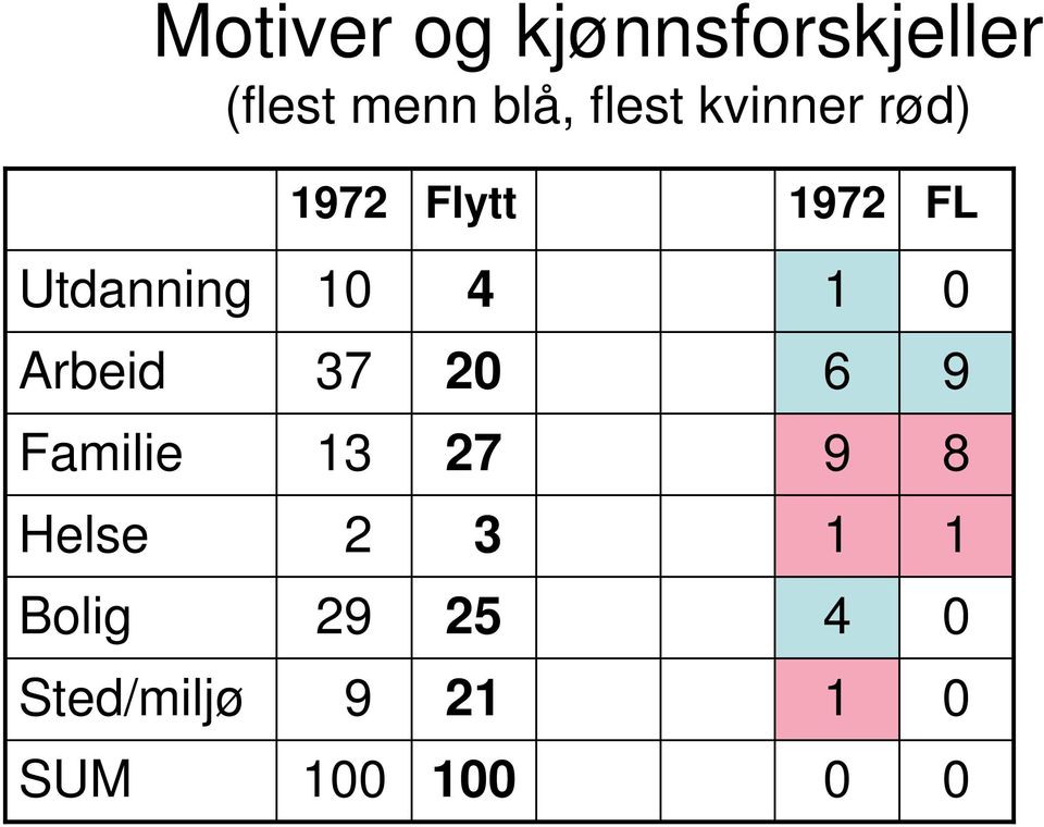 Utdanning 10 1 0 Arbeid 7 9 Familie 7 9 8