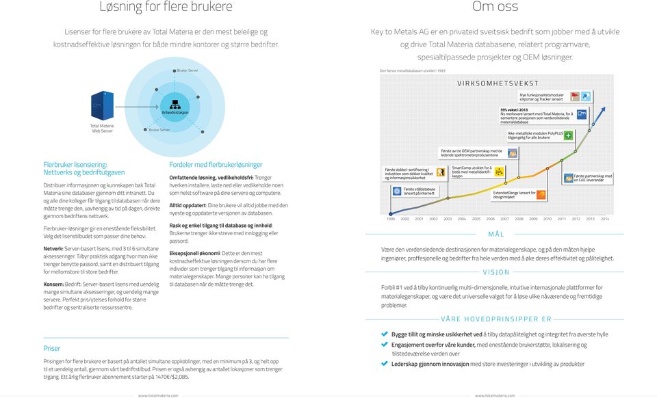 Bruker Server Den første metalldatabasen utviklet i 1993 VIRKSOMHETSVEKST Nye funksjonalitetsmoduler exporter og Tracker lansert Total Materia Web Server Bruker Server Arbeidsstasjon 59% vekst i 2013