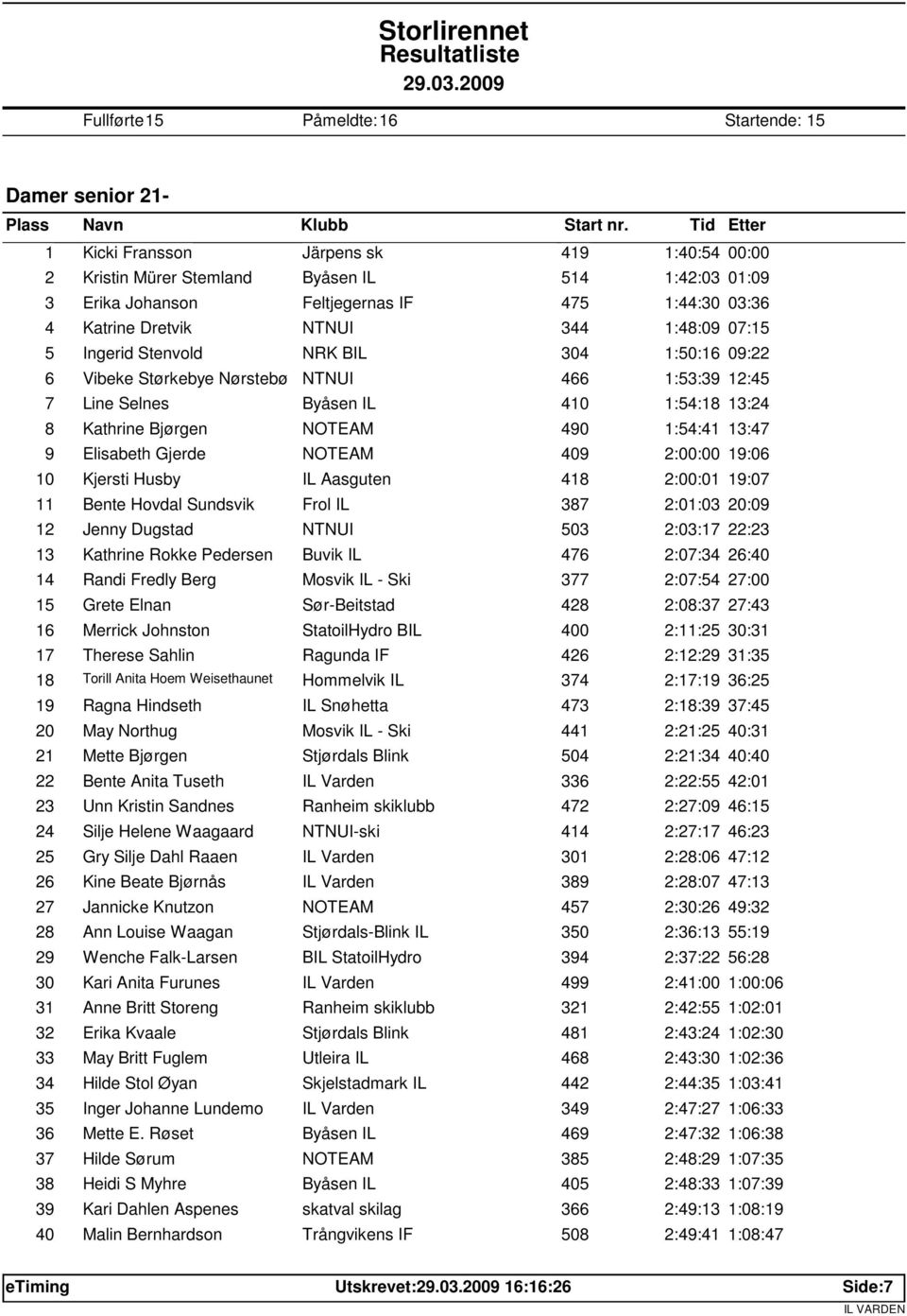 07:15 5 Ingerid Stenvold NRK BIL 304 1:50:16 09:22 6 Vibeke Størkebye Nørstebø NTNUI 466 1:53:39 12:45 7 Line Selnes Byåsen IL 410 1:54:18 13:24 8 Kathrine Bjørgen NOTEAM 490 1:54:41 13:47 9