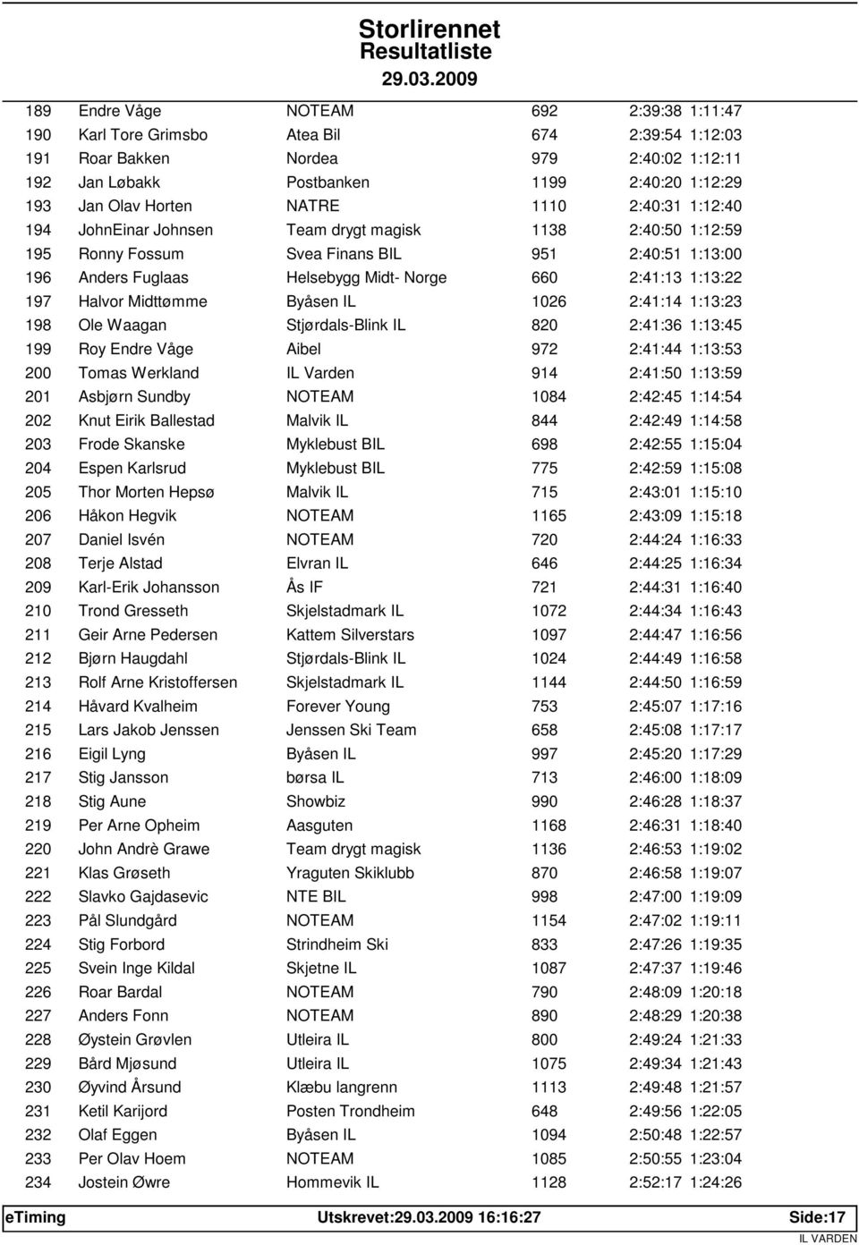 2:41:13 1:13:22 197 Halvor Midttømme Byåsen IL 1026 2:41:14 1:13:23 198 Ole Waagan Stjørdals-Blink IL 820 2:41:36 1:13:45 199 Roy Endre Våge Aibel 972 2:41:44 1:13:53 200 Tomas Werkland IL Varden 914