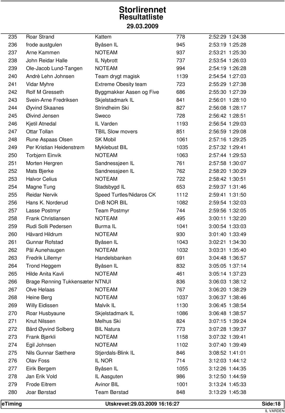 Aasen og Five 686 2:55:30 1:27:39 243 Svein-Arne Fredriksen Skjelstadmark IL 841 2:56:01 1:28:10 244 Øyvind Skaanes Strindheim Ski 827 2:56:08 1:28:17 245 Øivind Jensen Sweco 728 2:56:42 1:28:51 246