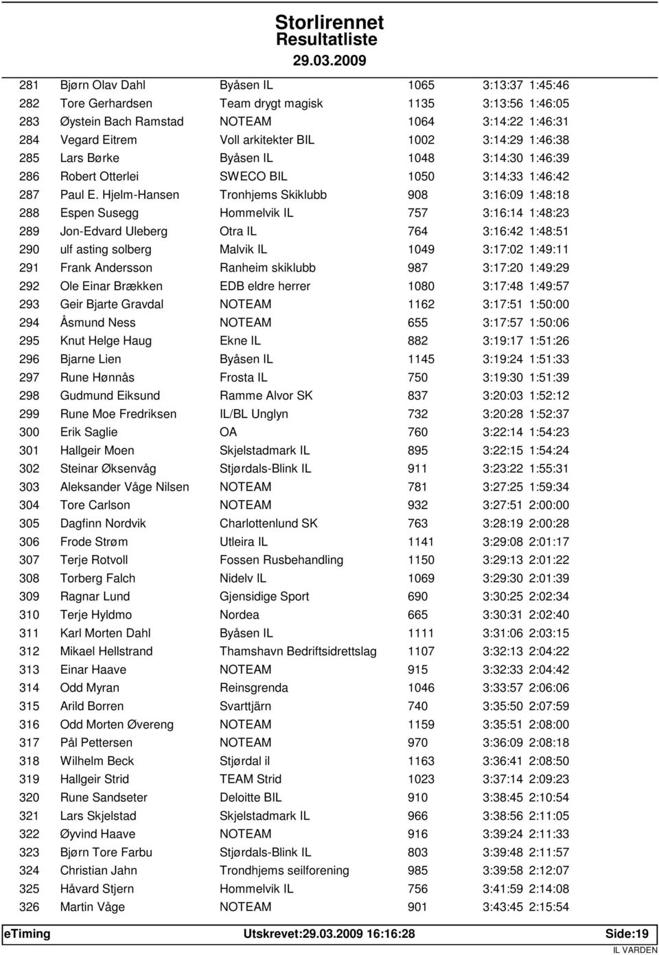 Hjelm-Hansen Tronhjems Skiklubb 908 3:16:09 1:48:18 288 Espen Susegg Hommelvik IL 757 3:16:14 1:48:23 289 Jon-Edvard Uleberg Otra IL 764 3:16:42 1:48:51 290 ulf asting solberg Malvik IL 1049 3:17:02