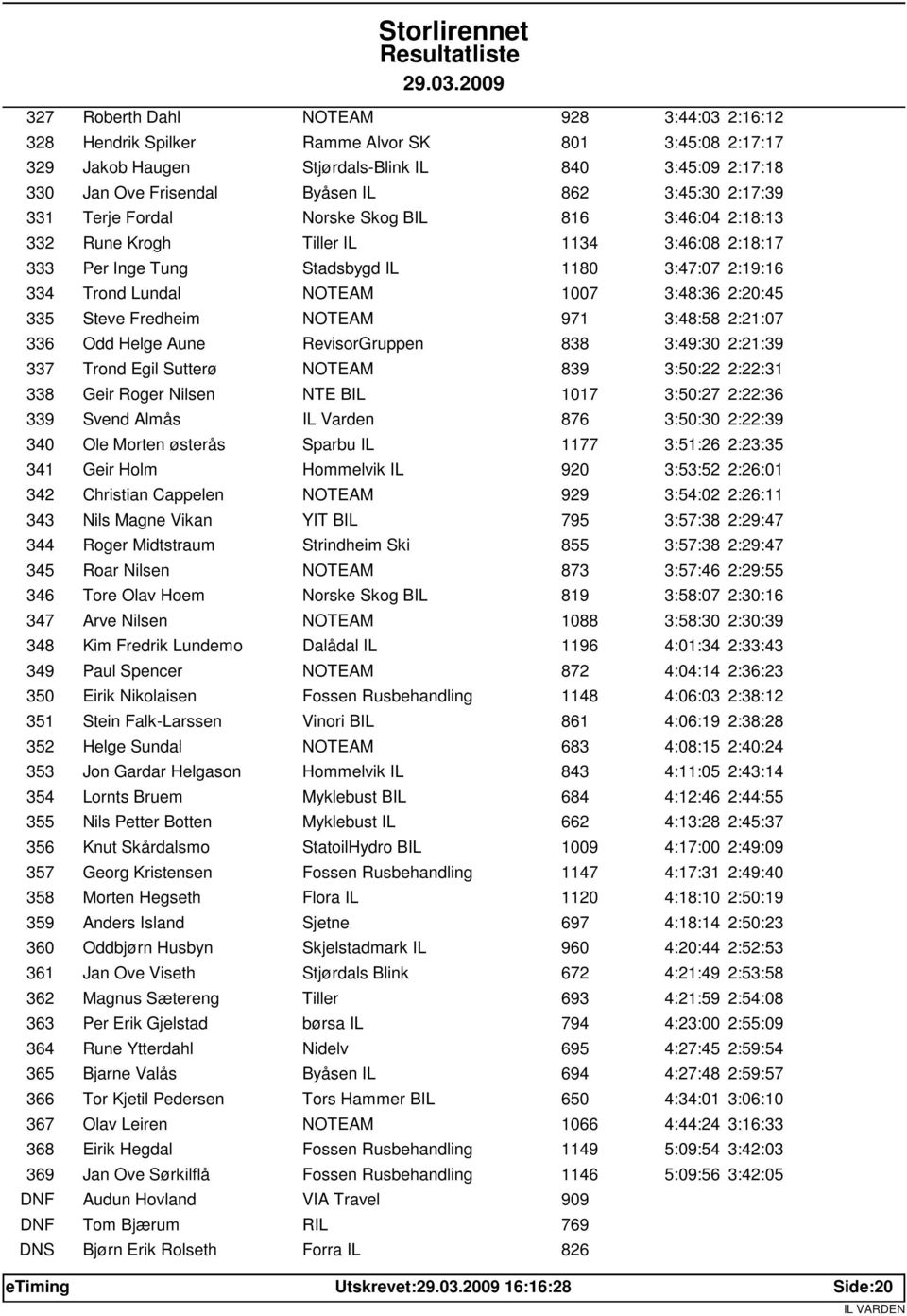 2:20:45 335 Steve Fredheim NOTEAM 971 3:48:58 2:21:07 336 Odd Helge Aune RevisorGruppen 838 3:49:30 2:21:39 337 Trond Egil Sutterø NOTEAM 839 3:50:22 2:22:31 338 Geir Roger Nilsen NTE BIL 1017