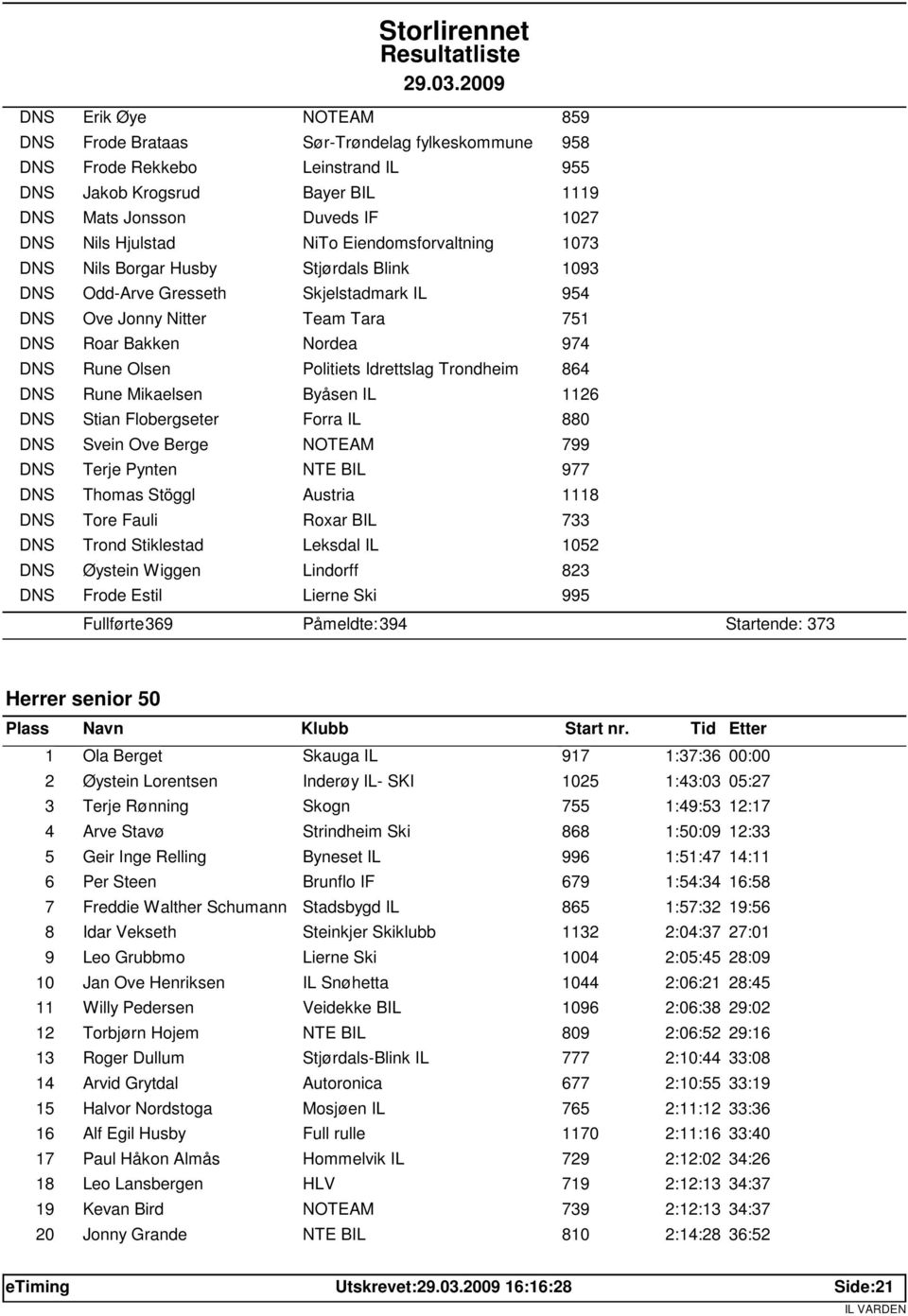 Idrettslag Trondheim 864 DNS Rune Mikaelsen Byåsen IL 1126 DNS Stian Flobergseter Forra IL 880 DNS Svein Ove Berge NOTEAM 799 DNS Terje Pynten NTE BIL 977 DNS Thomas Stöggl Austria 1118 DNS Tore