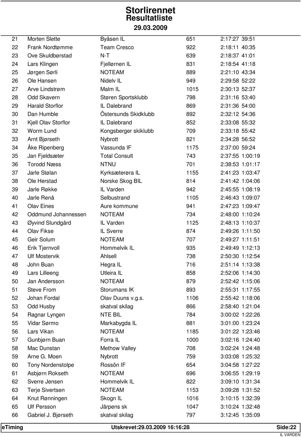 2:31:36 54:00 30 Dan Humble Östersunds Skidklubb 892 2:32:12 54:36 31 Kjell Olav Storflor IL Dalebrand 852 2:33:08 55:32 32 Worm Lund Kongsberger skiklubb 709 2:33:18 55:42 33 Arnt Bjørseth Nybrott