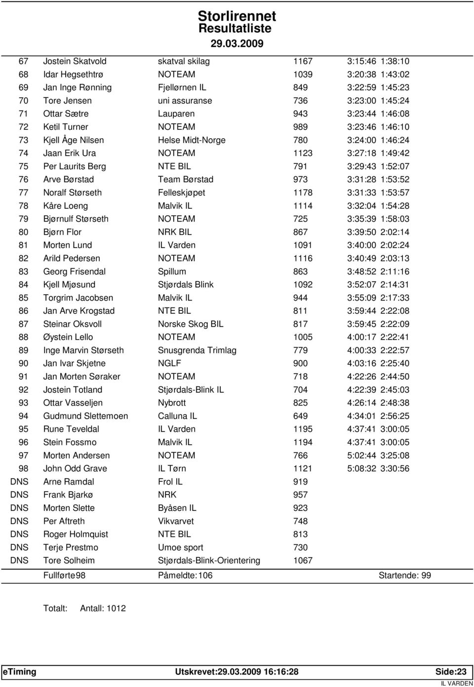 Per Laurits Berg NTE BIL 791 3:29:43 1:52:07 76 Arve Børstad Team Børstad 973 3:31:28 1:53:52 77 Noralf Størseth Felleskjøpet 1178 3:31:33 1:53:57 78 Kåre Loeng Malvik IL 1114 3:32:04 1:54:28 79