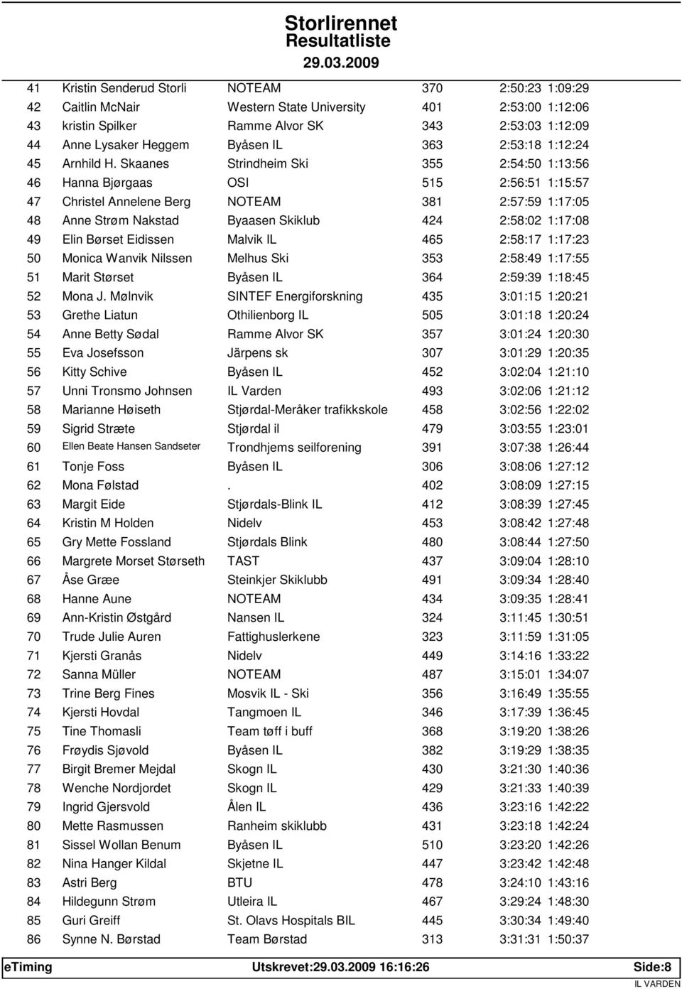 Skaanes Strindheim Ski 355 2:54:50 1:13:56 46 Hanna Bjørgaas OSI 515 2:56:51 1:15:57 47 Christel Annelene Berg NOTEAM 381 2:57:59 1:17:05 48 Anne Strøm Nakstad Byaasen Skiklub 424 2:58:02 1:17:08 49