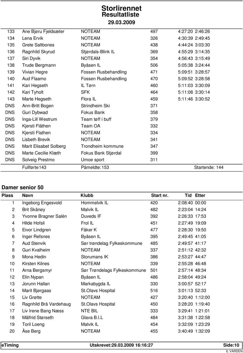 3:28:58 141 Kari Hegseth IL Tørn 460 5:11:03 3:30:09 142 Kari Tyholt SFK 464 5:11:08 3:30:14 143 Marte Hegseth Flora IL 459 5:11:46 3:30:52 DNS Ann-Britt Bogen Strindheim Ski 371 DNS Guri Dybwad