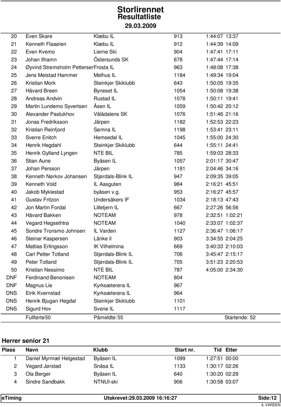 Andvin Rustad IL 1078 1:50:11 19:41 29 Martin Lundemo Syvertsen Åsen IL 1059 1:50:42 20:12 30 Alexander Pastukhov Vålådalens SK 1076 1:51:46 21:16 31 Jonas Fredriksson Järpen 1182 1:52:53 22:23 32