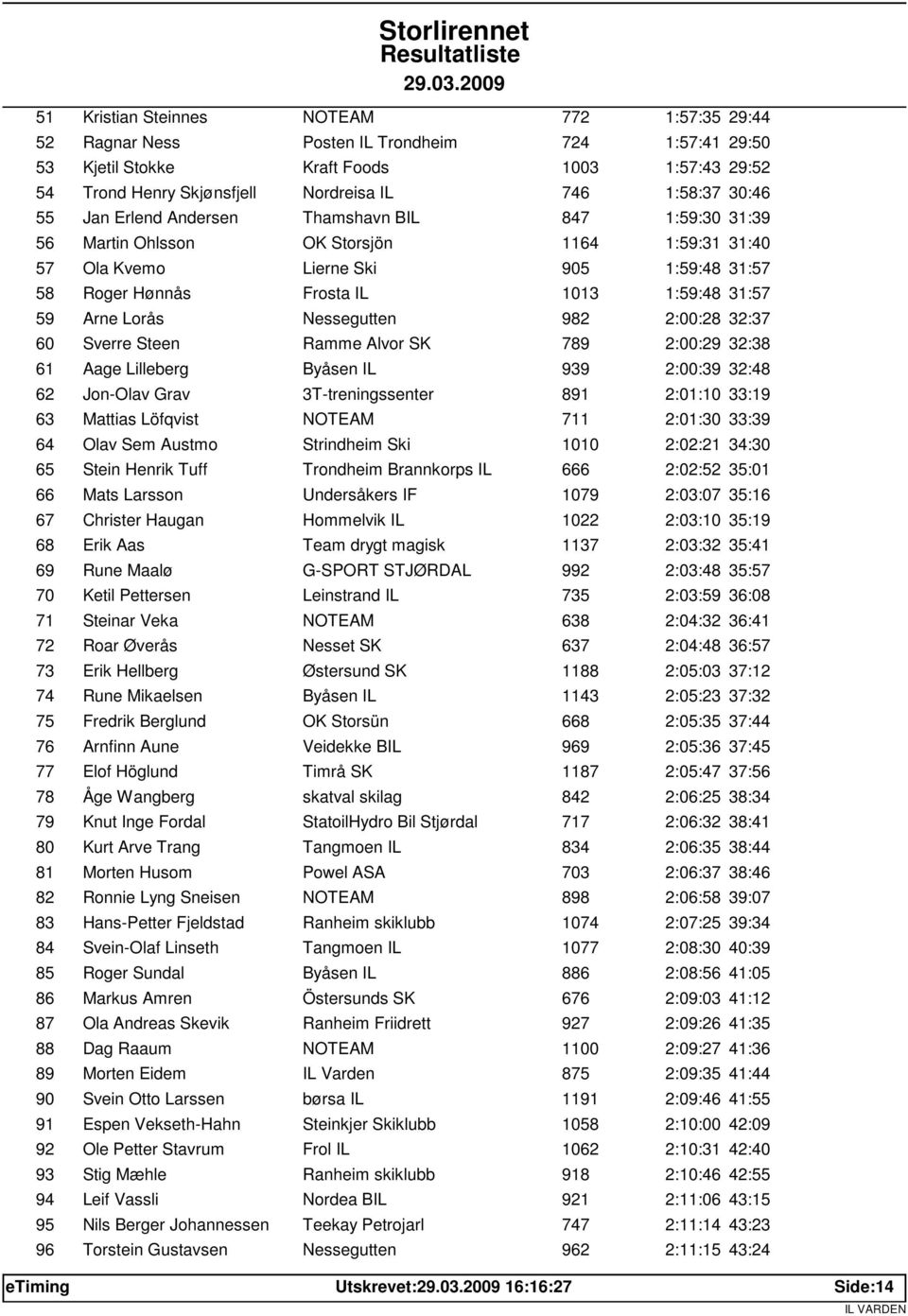 Arne Lorås Nessegutten 982 2:00:28 32:37 60 Sverre Steen Ramme Alvor SK 789 2:00:29 32:38 61 Aage Lilleberg Byåsen IL 939 2:00:39 32:48 62 Jon-Olav Grav 3T-treningssenter 891 2:01:10 33:19 63 Mattias