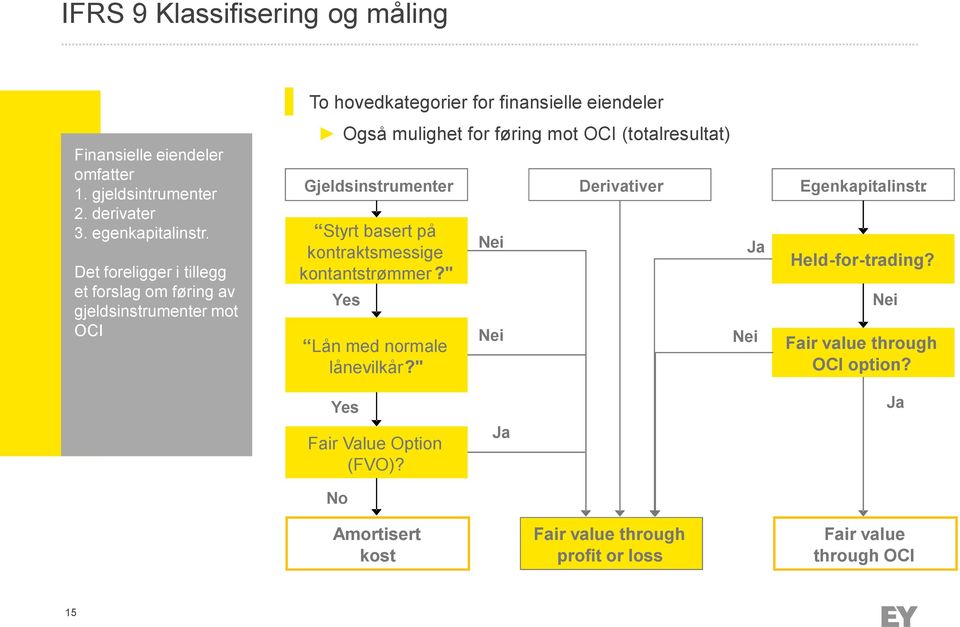 OCI (totalresultat) Gjeldsinstrumenter Derivativer Egenkapitalinstr. Styrt basert på kontraktsmessige kontantstrømmer?" Yes Lån med normale lånevilkår?