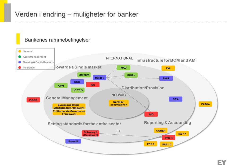 EMIR FICOD General Management Europeand Crisis Management Framework EU Corporate Governance Framework NORWAY Banklovkommisjonen IMD CRA