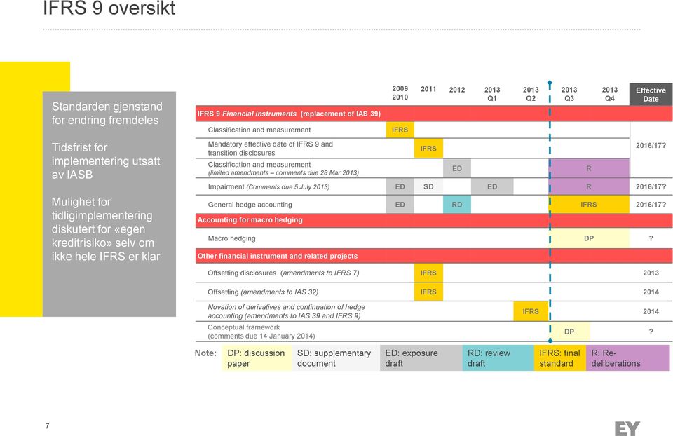 amendments comments due 28 Mar 2013) 2009 2010 IFRS 2011 2012 2013 Q1 IFRS 2013 Q2 2013 Q3 2013 Q4 Effective Date 2016/17? Impairment (Comments due 5 July 2013) ED SD ED R 2016/17?