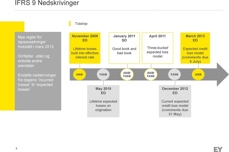 ED Expected credit loss model (comments due 5 July) Erstatte nedskrivinger fra dagens incurred losses til expected losses IASB FASB May 2010 ED