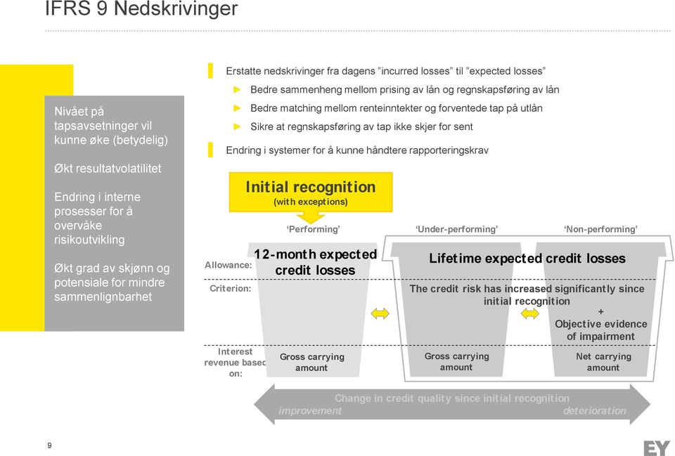 forventede tap på utlån Sikre at regnskapsføring av tap ikke skjer for sent Endring i systemer for å kunne håndtere rapporteringskrav Allowance: Crit erion: Interest revenue based on: Initial