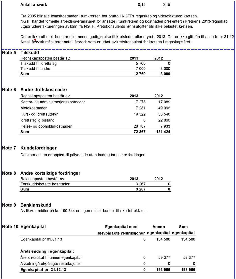 Kretskonsulents lønnsutgifter blir ikke belastet kretsen. Det er ikke utbetalt honorar eller annen godtgjørelse til kretsleder eller styret i 2013.