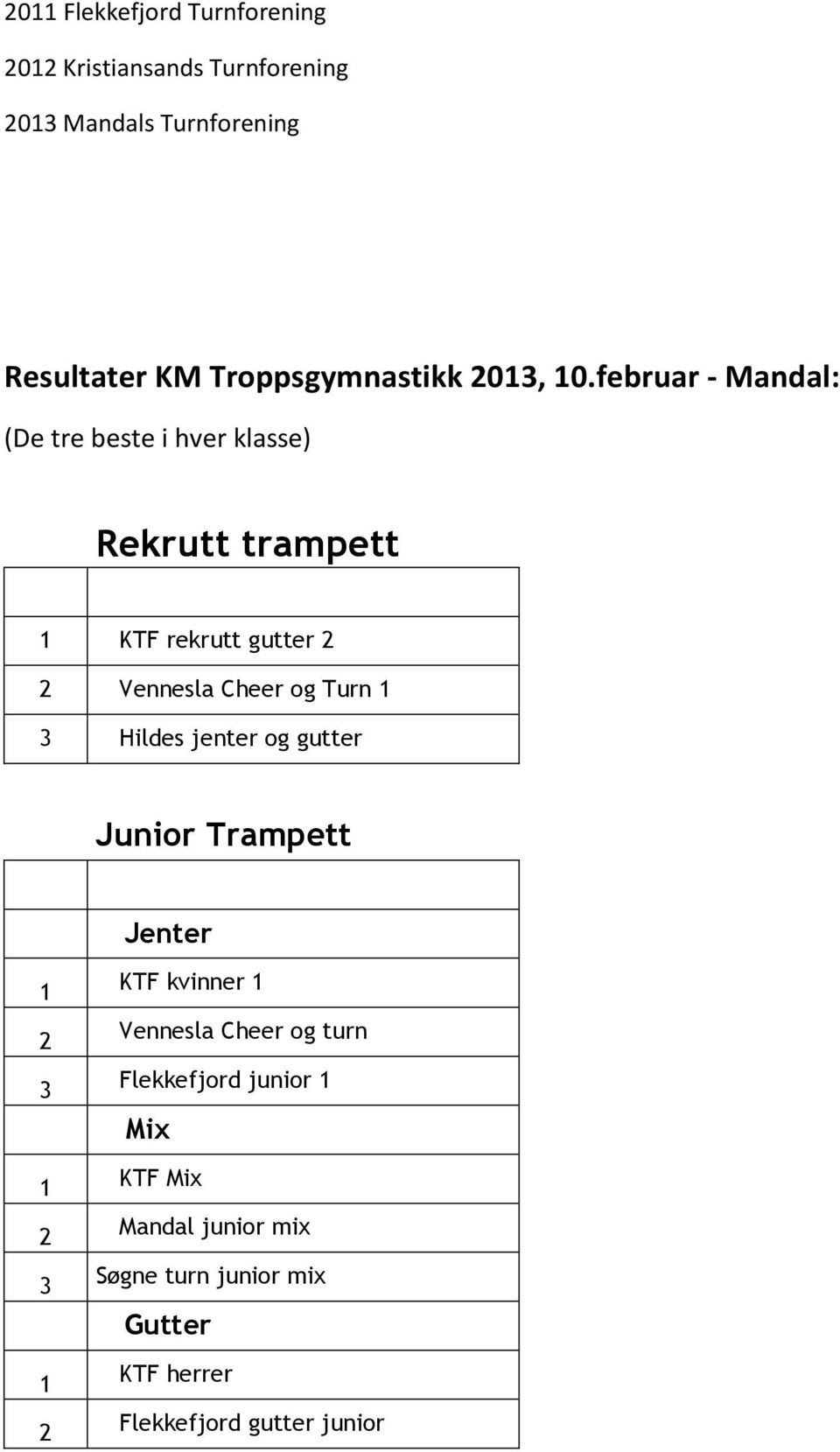 februar - Mandal: (De tre beste i hver klasse) Rekrutt trampett 1 KTF rekrutt gutter 2 2 Vennesla Cheer og Turn 1