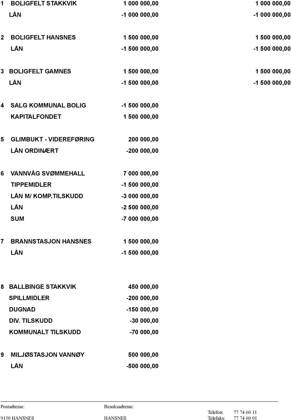 VANNVÅG SVØMMEHALL 7 000 000,00 TIPPEMIDLER -1 500 000,00 LÅN M/ KOMP.