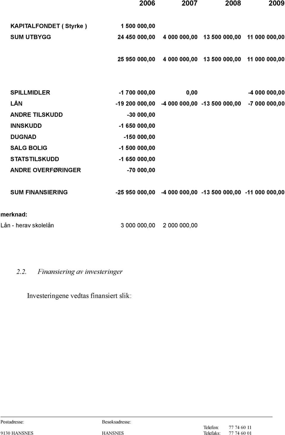 -1 650 000,00 DUGNAD -150 000,00 SALG BOLIG -1 500 000,00 STATSTILSKUDD -1 650 000,00 ANDRE OVERFØRINGER -70 000,00 SUM FINANSIERING -25 950 000,00-4 000