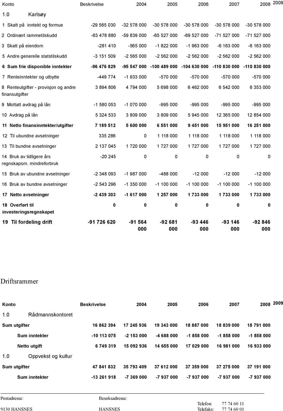 Skatt på eiendom -281 410-565 000-1 822 000-1 963 000-6 163 000-6 163 000 5 Andre generelle statstilskudd -3 151 509-2 565 000-2 562 000-2 562 000-2 562 000-2 562 000 6 Sum frie disponible inntekter