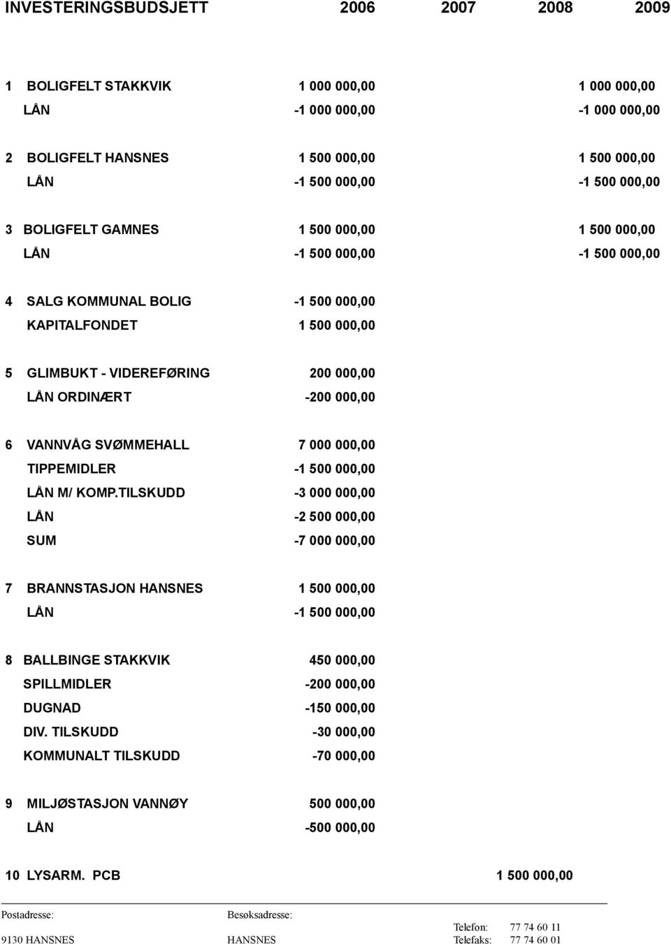 000,00 6 VANNVÅG SVØMMEHALL 7 000 000,00 TIPPEMIDLER -1 500 000,00 LÅN M/ KOMP.