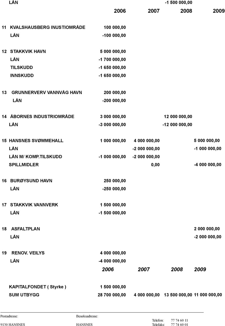 LÅN -2 000 000,00-1 000 000,00 LÅN M/ KOMP.