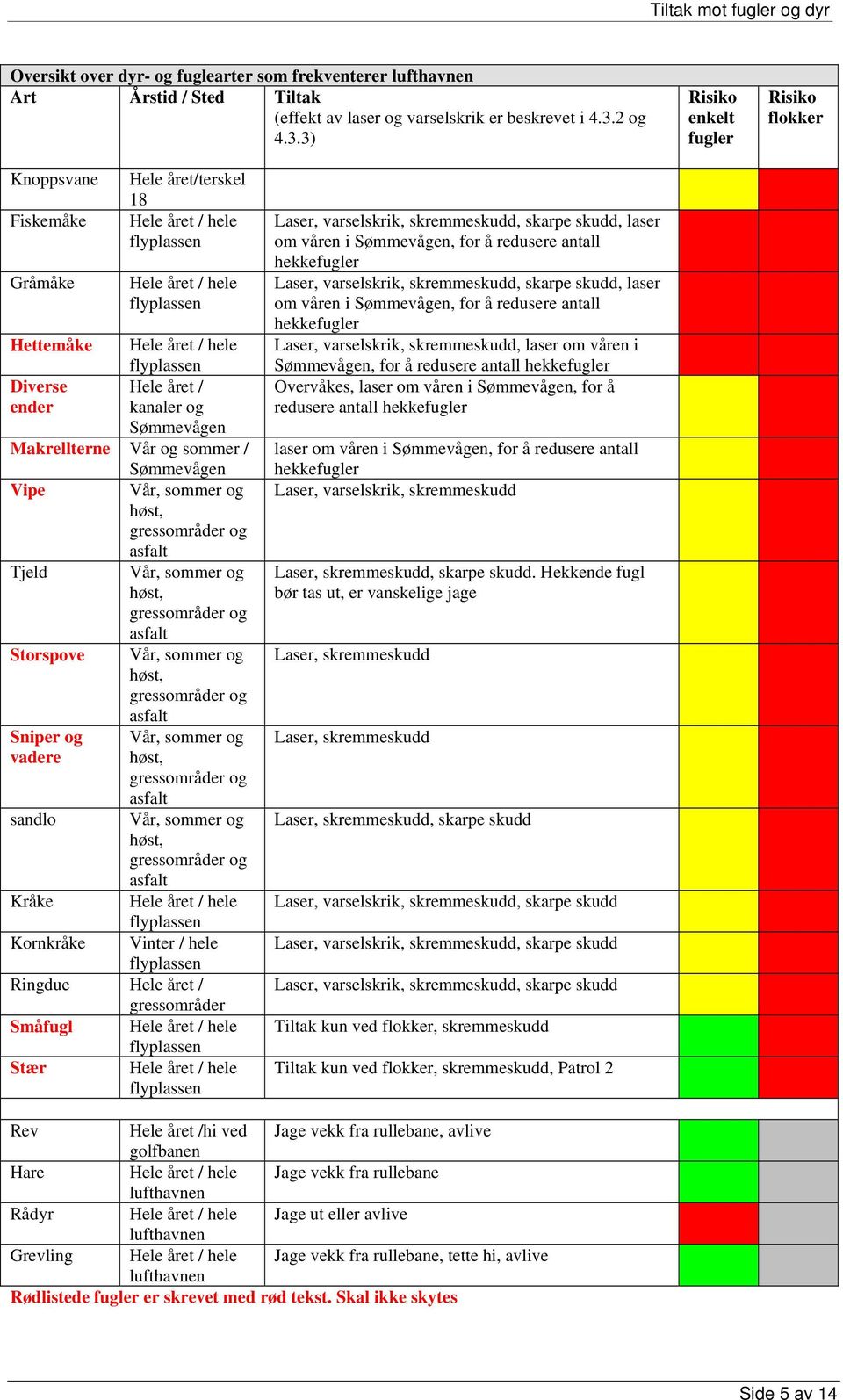 3) Risiko enkelt fugler Risiko flokker Knoppsvane Fiskemåke Gråmåke Hele året/terskel 18 Hele året / hele flyplassen Hele året / hele flyplassen Hettemåke Hele året / hele flyplassen Diverse Hele