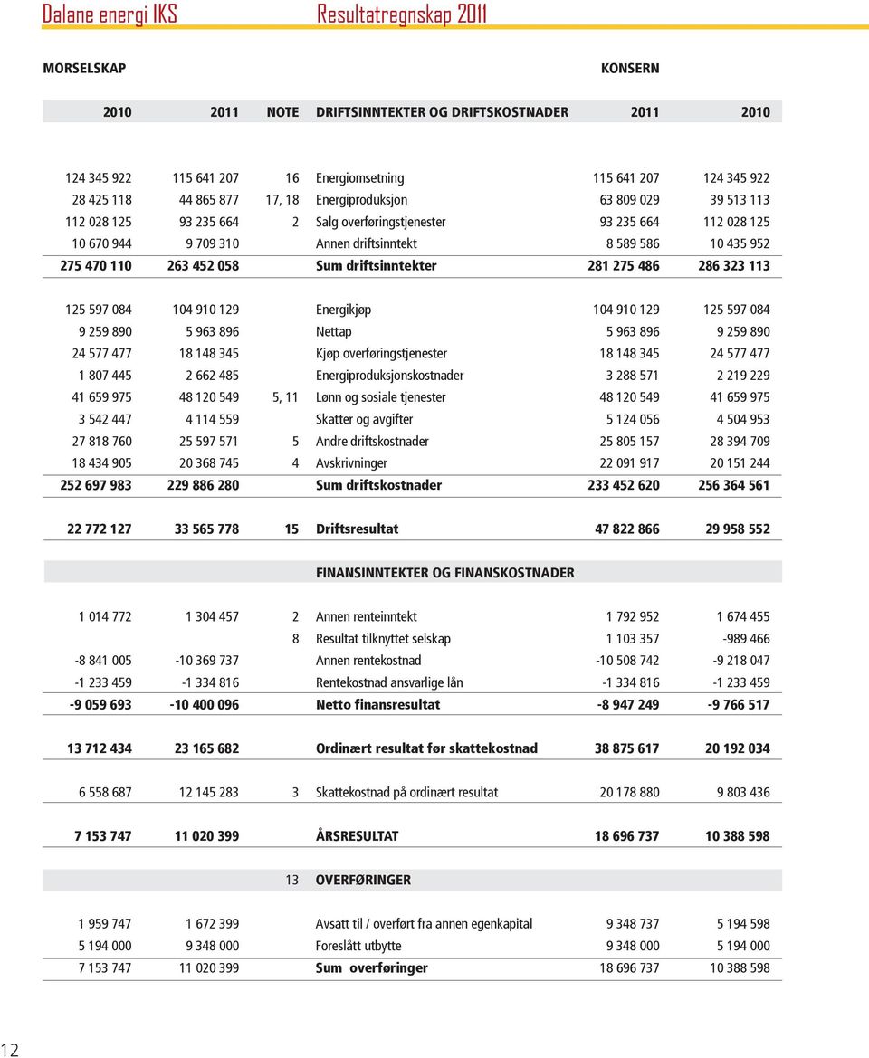 110 263 452 058 Sum driftsinntekter 281 275 486 286 323 113 125 597 084 104 910 129 Energikjøp 104 910 129 125 597 084 9 259 890 5 963 896 Nettap 5 963 896 9 259 890 24 577 477 18 148 345 Kjøp