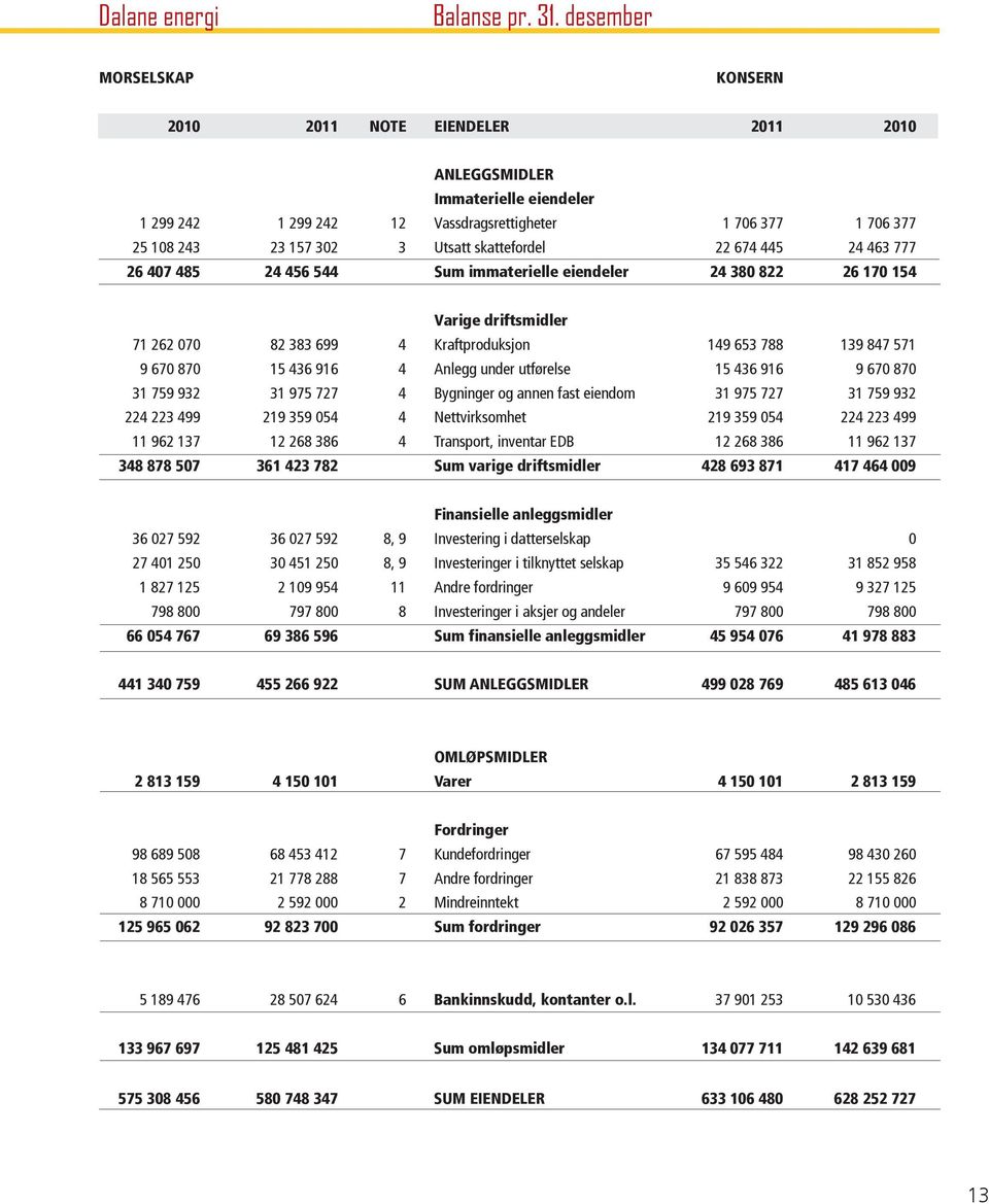 skattefordel 22 674 445 24 463 777 26 407 485 24 456 544 Sum immaterielle eiendeler 24 380 822 26 170 154 Varige driftsmidler 71 262 070 82 383 699 4 Kraftproduksjon 149 653 788 139 847 571 9 670 870