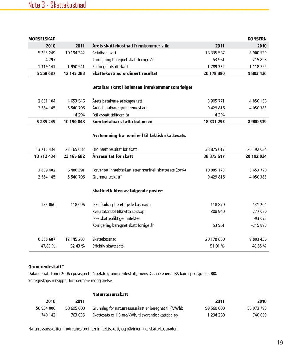 2 651 104 4 653 546 Årets betalbare selskapsskatt 8 905 771 4 850 156 2 584 145 5 540 796 Årets betalbare grunnrenteskatt 9 429 816 4 050 383-4 294 Feil avsatt tidligere år -4 294 5 235 249 10 190