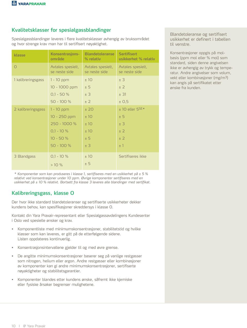 klasse Konsentrasjonsområde 0 Avtales spesielt, se neste side 1 kalibreringsgass 1-10 ppm 10-1000 ppm Blandetoleranse % relativ Avtales spesielt, se neste side ± 10 ± 5 Sertifisert usikkerhet %